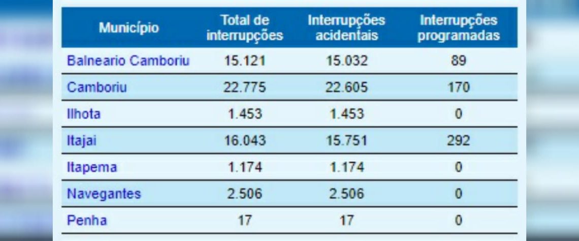 Fonte: Portal Informa Celesc