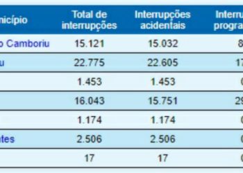 Fonte: Portal Informa Celesc